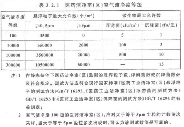 生物醫(yī)藥潔凈室潔凈等級表